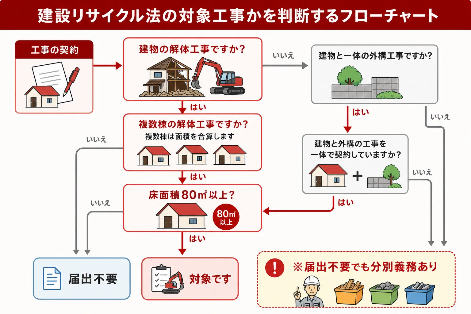 日本の木造住宅・空き家の解体現場を写実的に描いたビジュアル。重機・養生シート・整地後の更地など。基調色は #9a0300。実在する企業のロゴ・看板・車体・人物の顔は描かない。画像内に文字を入れない（図