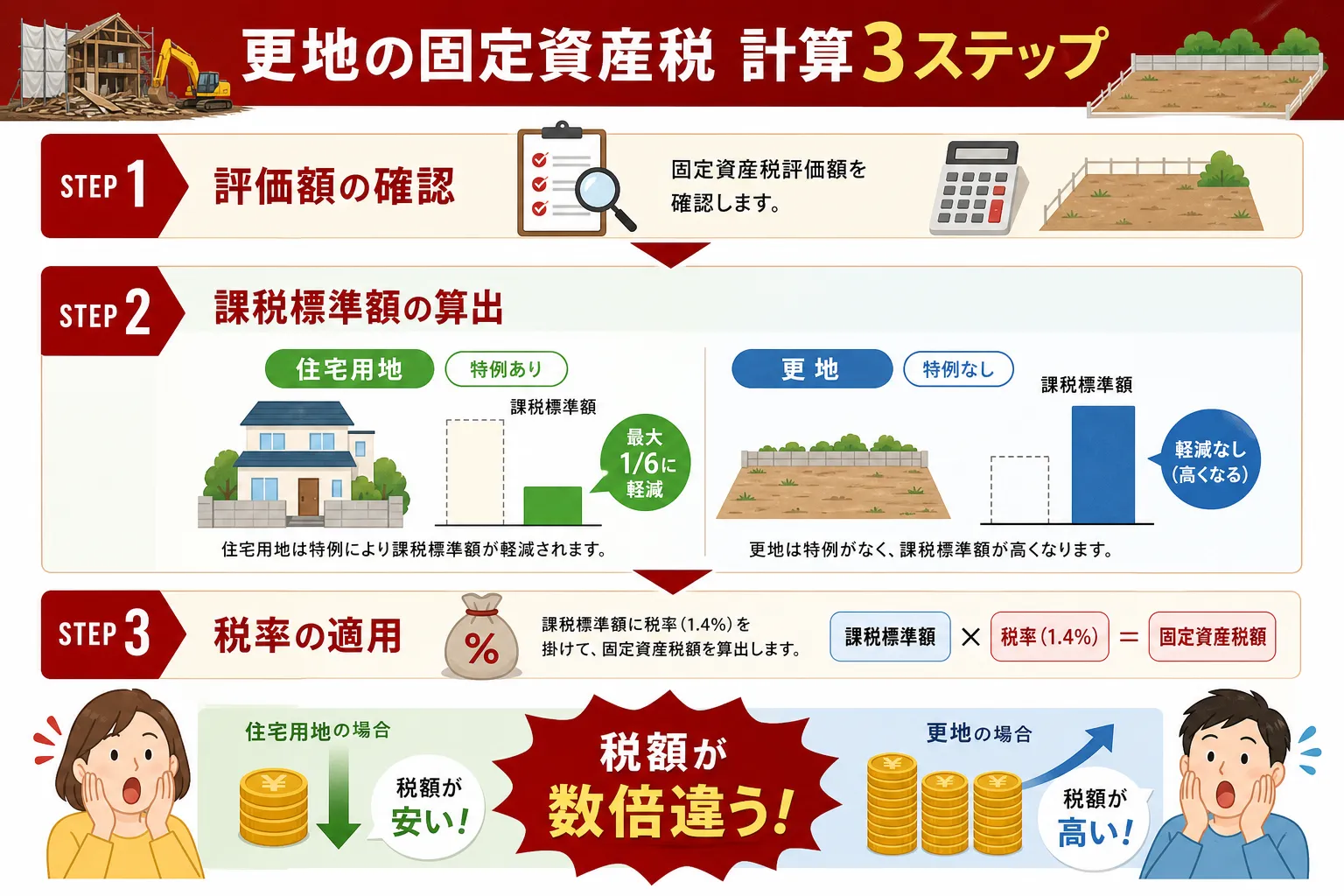 日本の木造住宅・空き家の解体現場を写実的に描いたビジュアル。重機・養生シート・整地後の更地など。基調色は #9a0300。実在する企業のロゴ・看板・車体・人物の顔は描かない。画像内に文字を入れない（図