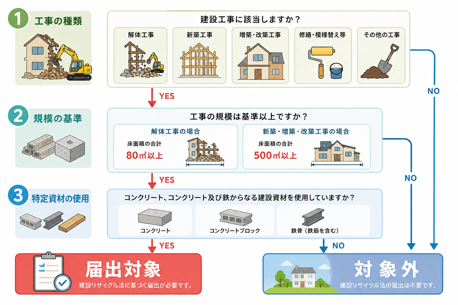日本の木造住宅・空き家の解体現場を写実的に描いたビジュアル。重機・養生シート・整地後の更地など。基調色は #9a0300。実在する企業のロゴ・看板・車体・人物の顔は描かない。画像内に文字を入れない(図