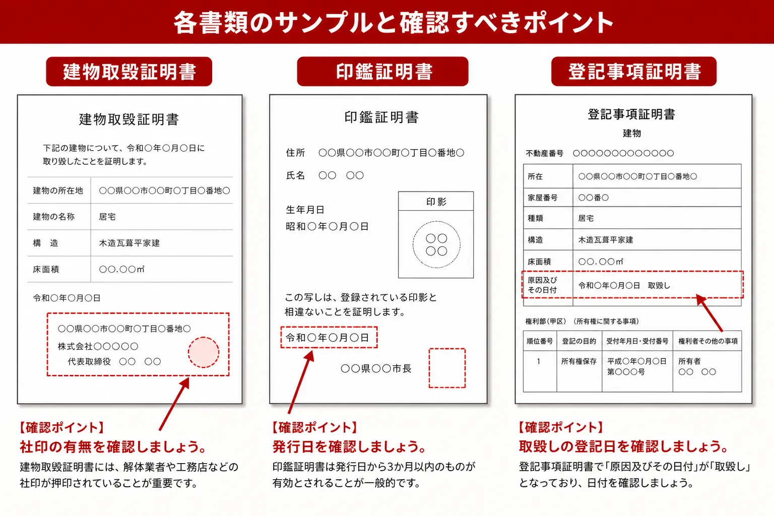 「建物取毀証明書」「印鑑証明書」「登記事項証明書」の3つの書類のサンプル画像を並べて表示。それぞれの書類で特に確認すべきポイント（建物取毀証明書の社印、印鑑証明書の発行日など）を矢印とテキストで指し示