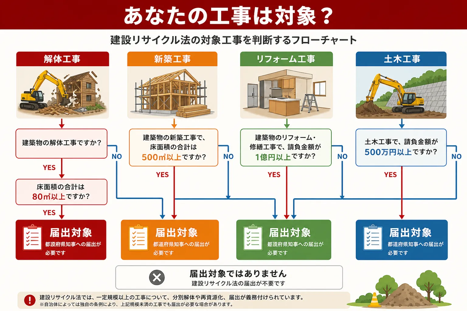 日本の木造住宅・空き家の解体現場を写実的に描いたビジュアル。重機・養生シート・整地後の更地など。基調色は #9a0300。実在する企業のロゴ・看板・車体・人物の顔は描かない。画像内に文字を入れない（図