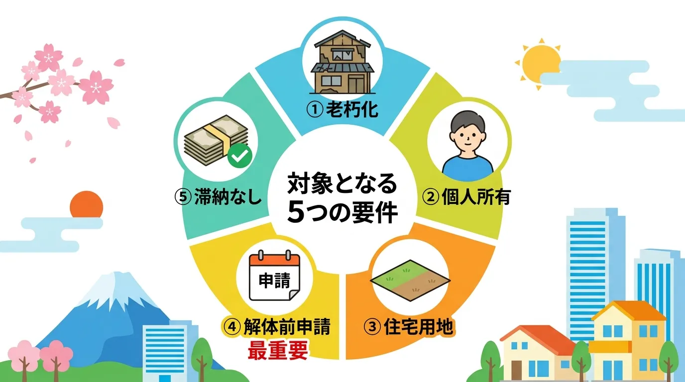 日本人と現代日本の風景, 「空き家の固定資産税減免制度」をテーマにしたインフォグラフィック。中央に「対象となる5つの要件」というタイトルを配置し、その周りに5つの条件をアイコン付きで円形に並べる。①老