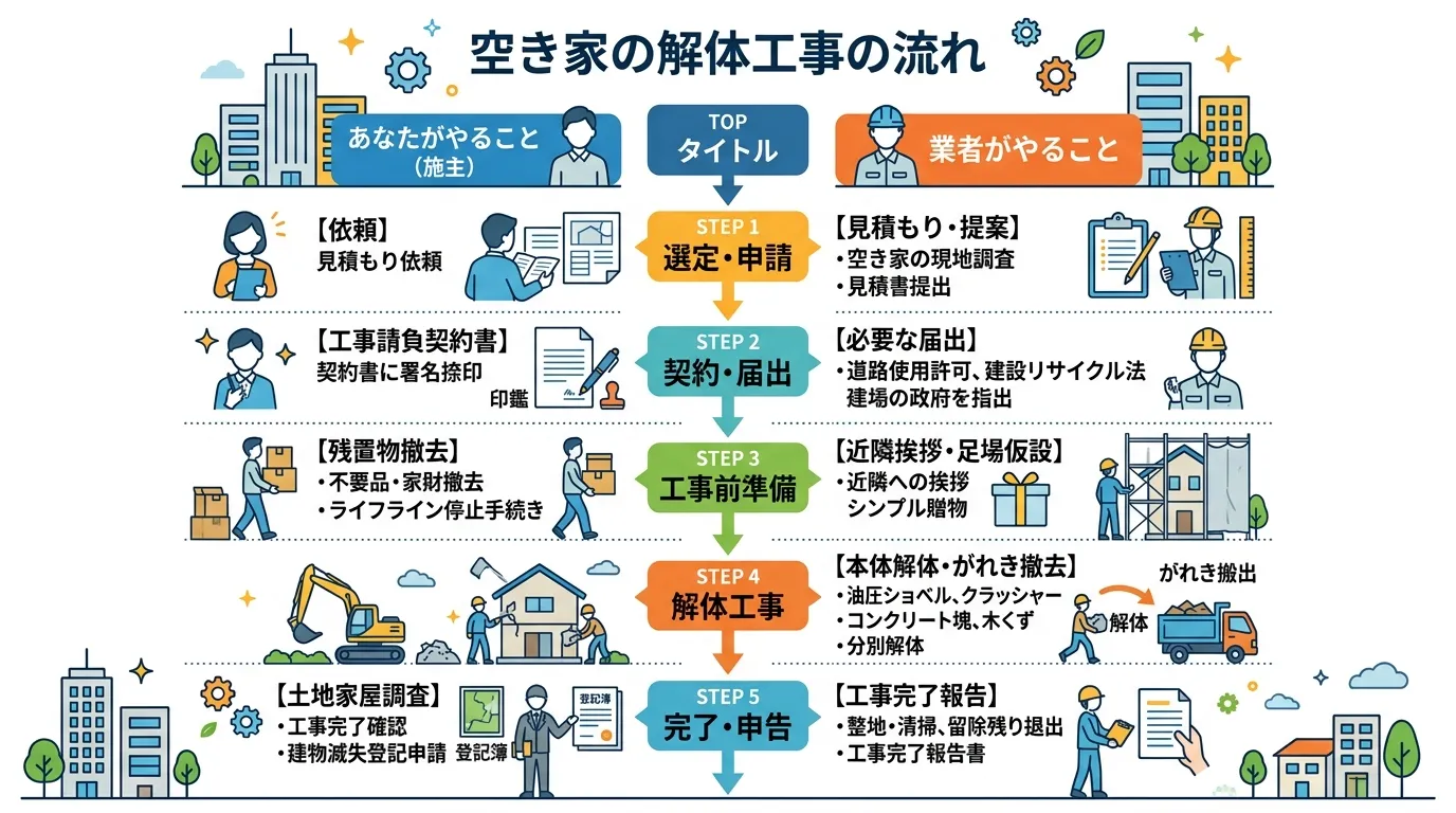 日本人と現代日本の風景, 「空き家の解体工事の流れ」をテーマにしたインフォグラフィック。上から下に流れるステップ図で、各ステップを「あなたがやること（施主）」と「業者がやること」に左右で分割する。施主