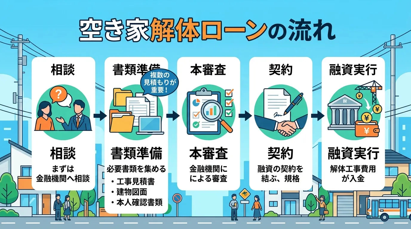 日本人と現代日本の風景, 「空き家解体ローンの流れ」というタイトルのインフォグラフィック。相談&rarr;書類準備&rarr;本審査&rarr;契約&rarr;融資実行の5ステップを、矢印で結んだフローチャート形式で描画。各ステップには「相