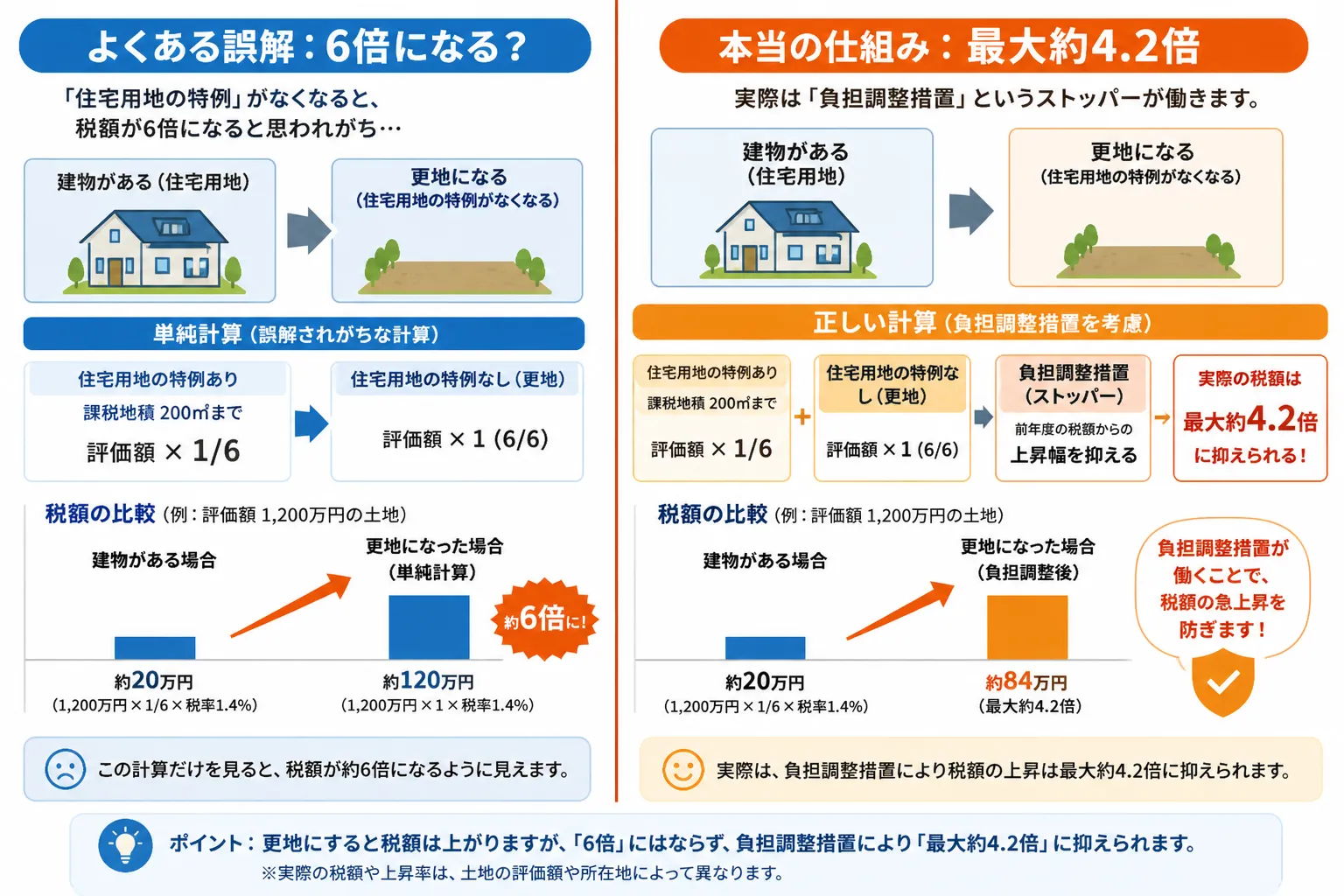 日本の木造住宅・空き家の解体現場を写実的に描いたビジュアル。重機・養生シート・整地後の更地など。基調色は #9a0300。実在する企業のロゴ・看板・車体・人物の顔は描かない。画像内に文字を入れない（図