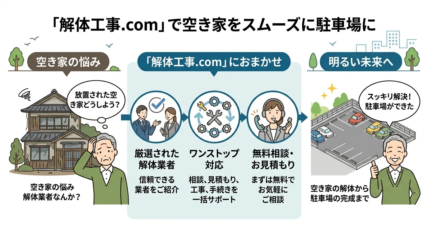 日本人と現代日本の風景, 空き家の解体から駐車場が完成するまでの流れを示すインフォグラフィック。左に古い家と悩む人物、中央に「解体工事.com」のサービス（厳選業者・ワンストップ・無料相談のアイコン）